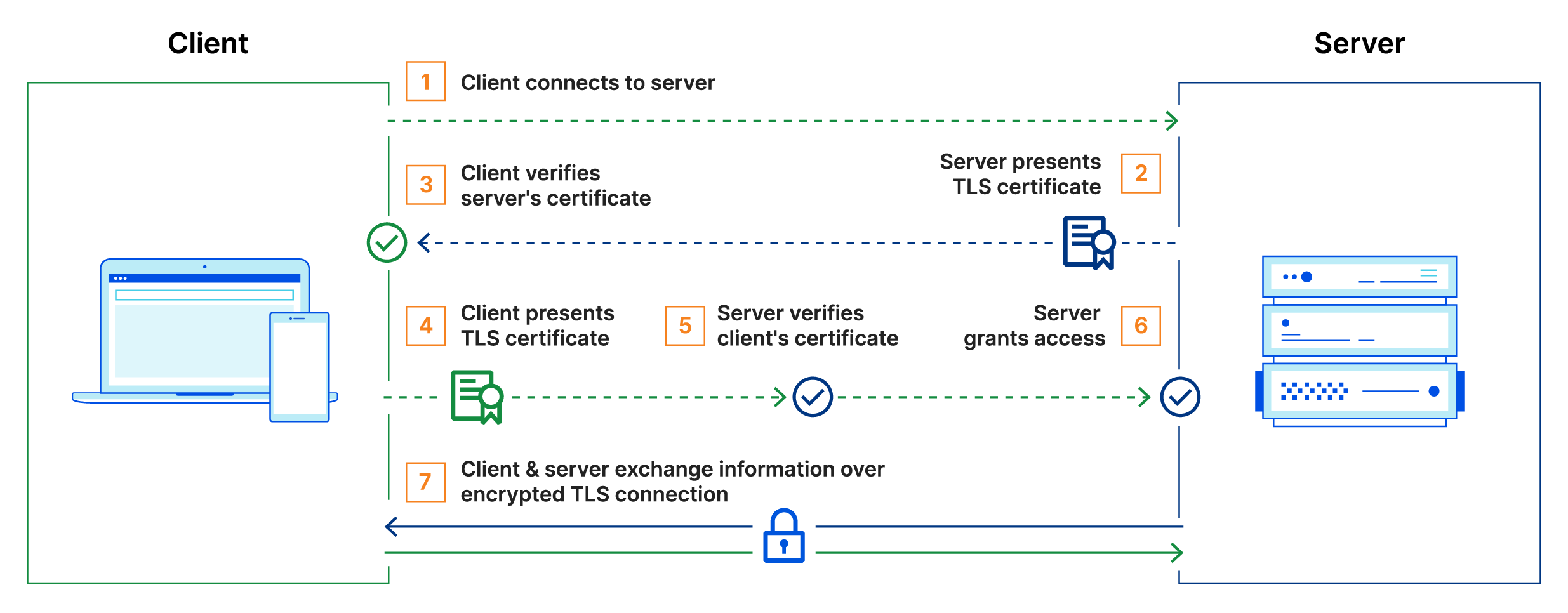 mTLS 是如何工作的