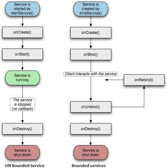 “Android学习笔记之四大组件”的封面